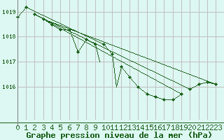 Courbe de la pression atmosphrique pour Shawbury