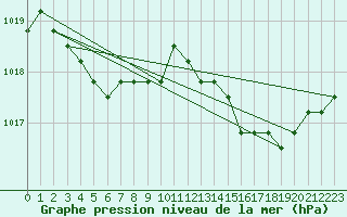 Courbe de la pression atmosphrique pour Dolembreux (Be)