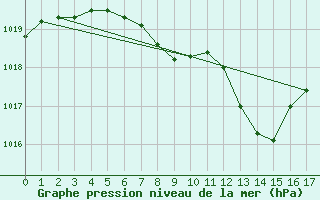 Courbe de la pression atmosphrique pour Mathod