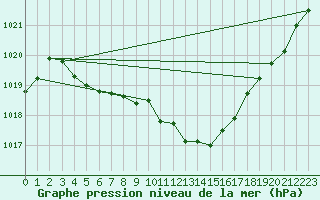 Courbe de la pression atmosphrique pour Neuchatel (Sw)