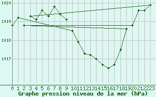 Courbe de la pression atmosphrique pour Rohrbach