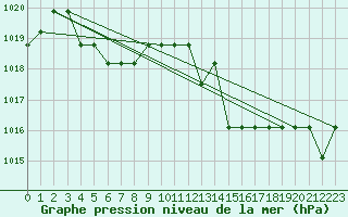 Courbe de la pression atmosphrique pour Grasque (13)