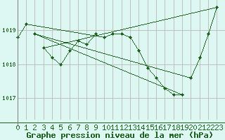 Courbe de la pression atmosphrique pour Ste (34)