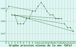 Courbe de la pression atmosphrique pour Rethel (08)