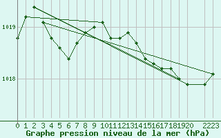 Courbe de la pression atmosphrique pour Saint-Yrieix-le-Djalat (19)