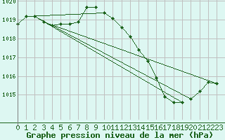 Courbe de la pression atmosphrique pour Bziers-Centre (34)