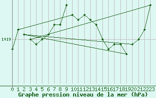 Courbe de la pression atmosphrique pour Angers-Beaucouz (49)