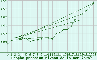 Courbe de la pression atmosphrique pour Ritsem