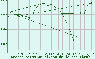 Courbe de la pression atmosphrique pour Orlans (45)