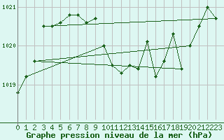 Courbe de la pression atmosphrique pour Elgoibar