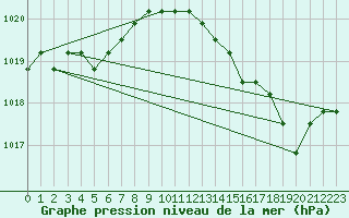 Courbe de la pression atmosphrique pour Agde (34)