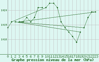 Courbe de la pression atmosphrique pour Plussin (42)