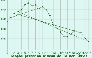 Courbe de la pression atmosphrique pour Hoherodskopf-Vogelsberg