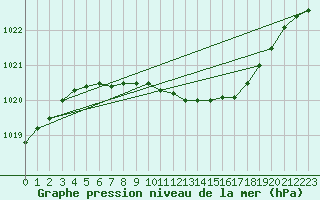 Courbe de la pression atmosphrique pour Vihti Maasoja