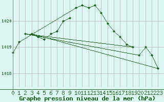 Courbe de la pression atmosphrique pour Ploudalmezeau (29)