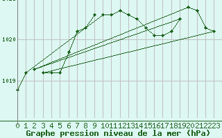 Courbe de la pression atmosphrique pour Saint Catherine