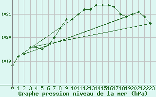 Courbe de la pression atmosphrique pour Anvers (Be)