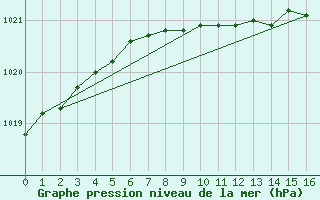 Courbe de la pression atmosphrique pour Kauhava