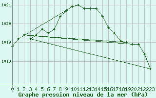 Courbe de la pression atmosphrique pour Grandfresnoy (60)