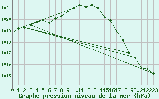 Courbe de la pression atmosphrique pour Ouessant (29)