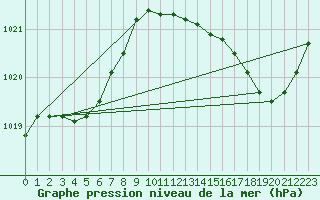 Courbe de la pression atmosphrique pour Tours (37)