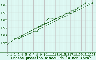 Courbe de la pression atmosphrique pour Dolembreux (Be)