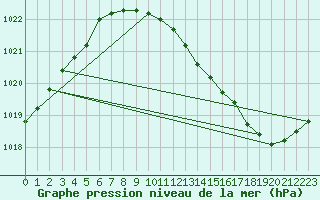 Courbe de la pression atmosphrique pour Besanon (25)