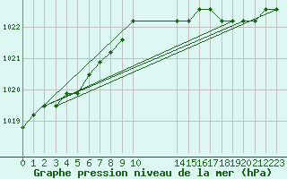 Courbe de la pression atmosphrique pour Boulaide (Lux)