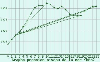 Courbe de la pression atmosphrique pour Bad Salzuflen