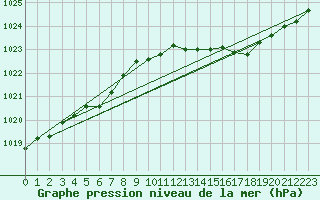 Courbe de la pression atmosphrique pour Orlans (45)