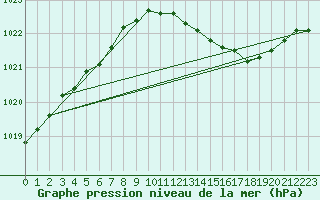 Courbe de la pression atmosphrique pour Orly (91)