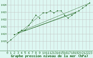 Courbe de la pression atmosphrique pour Liefrange (Lu)