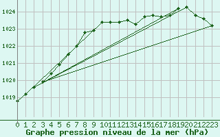 Courbe de la pression atmosphrique pour Isenvad