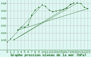 Courbe de la pression atmosphrique pour Viana Do Castelo-Chafe