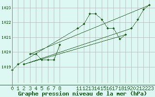 Courbe de la pression atmosphrique pour Verngues - Hameau de Cazan (13)