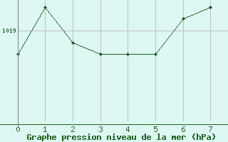 Courbe de la pression atmosphrique pour Aubenas - Lanas (07)