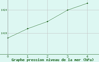 Courbe de la pression atmosphrique pour Vihti Maasoja