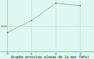 Courbe de la pression atmosphrique pour Meraker-Egge