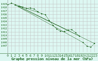 Courbe de la pression atmosphrique pour Mhling