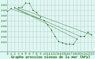 Courbe de la pression atmosphrique pour Giswil