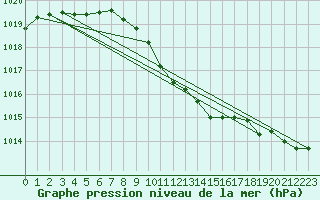 Courbe de la pression atmosphrique pour Deutschlandsberg