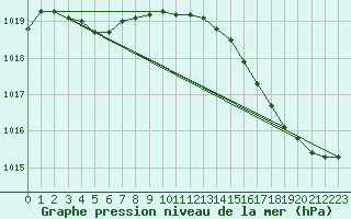 Courbe de la pression atmosphrique pour Gruissan (11)