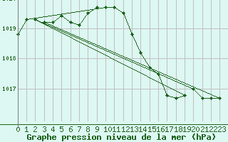 Courbe de la pression atmosphrique pour Bruxelles (Be)