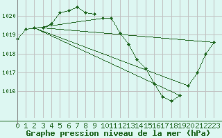 Courbe de la pression atmosphrique pour Aubenas - Lanas (07)