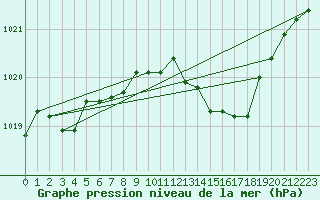 Courbe de la pression atmosphrique pour Narbonne-Ouest (11)