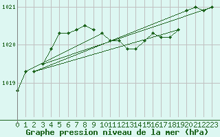 Courbe de la pression atmosphrique pour Cottbus