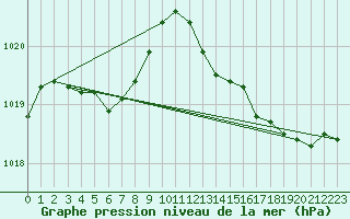 Courbe de la pression atmosphrique pour Narbonne-Ouest (11)