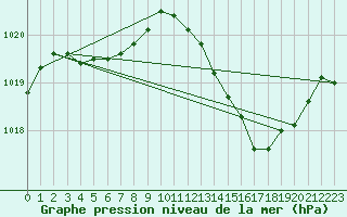 Courbe de la pression atmosphrique pour Grimentz (Sw)