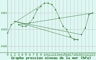 Courbe de la pression atmosphrique pour Thorrenc (07)