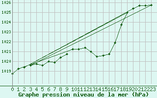 Courbe de la pression atmosphrique pour St Sebastian / Mariazell